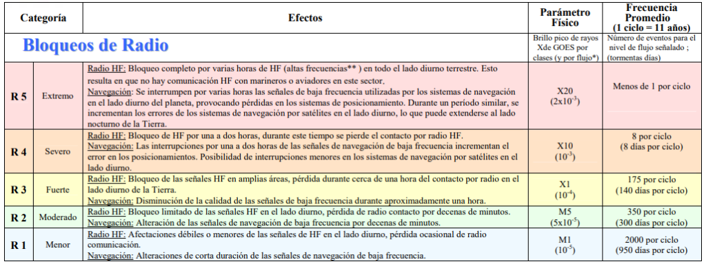 monitoreo del clima espacial